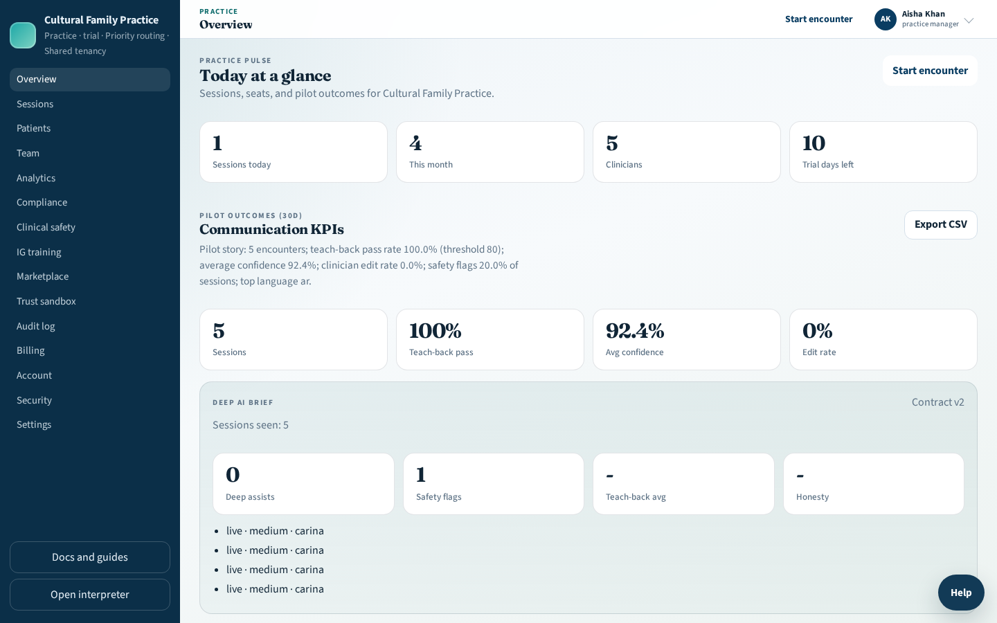 Riverside Family Practice dashboard overview with session activity